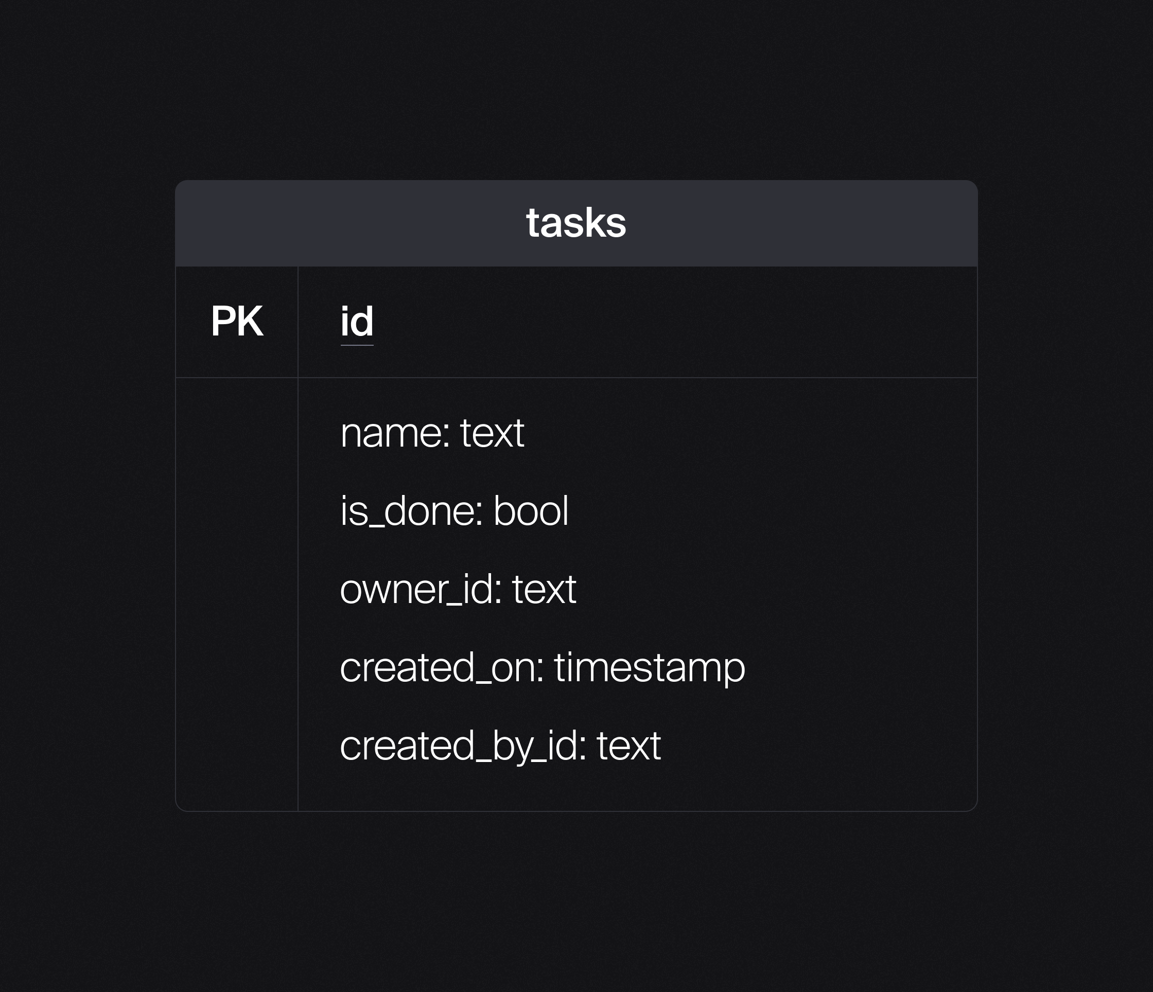 A database table showing columns named "name", "is_done", "owner_id", "created_on", and "created_by_id"