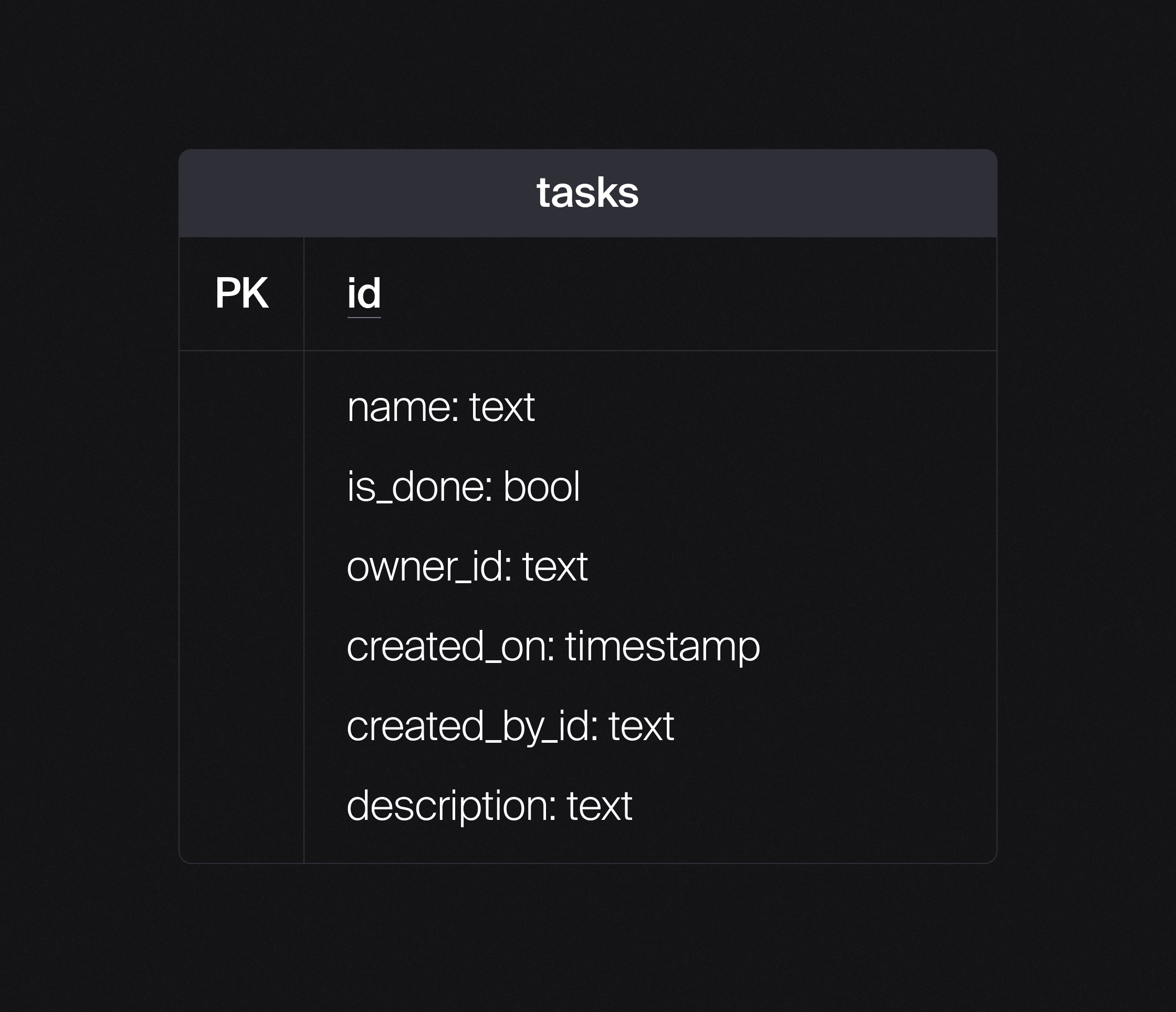 A database table showing columns named "name", "is_done", "owner_id", "created_on", "created_by_id", and "description"