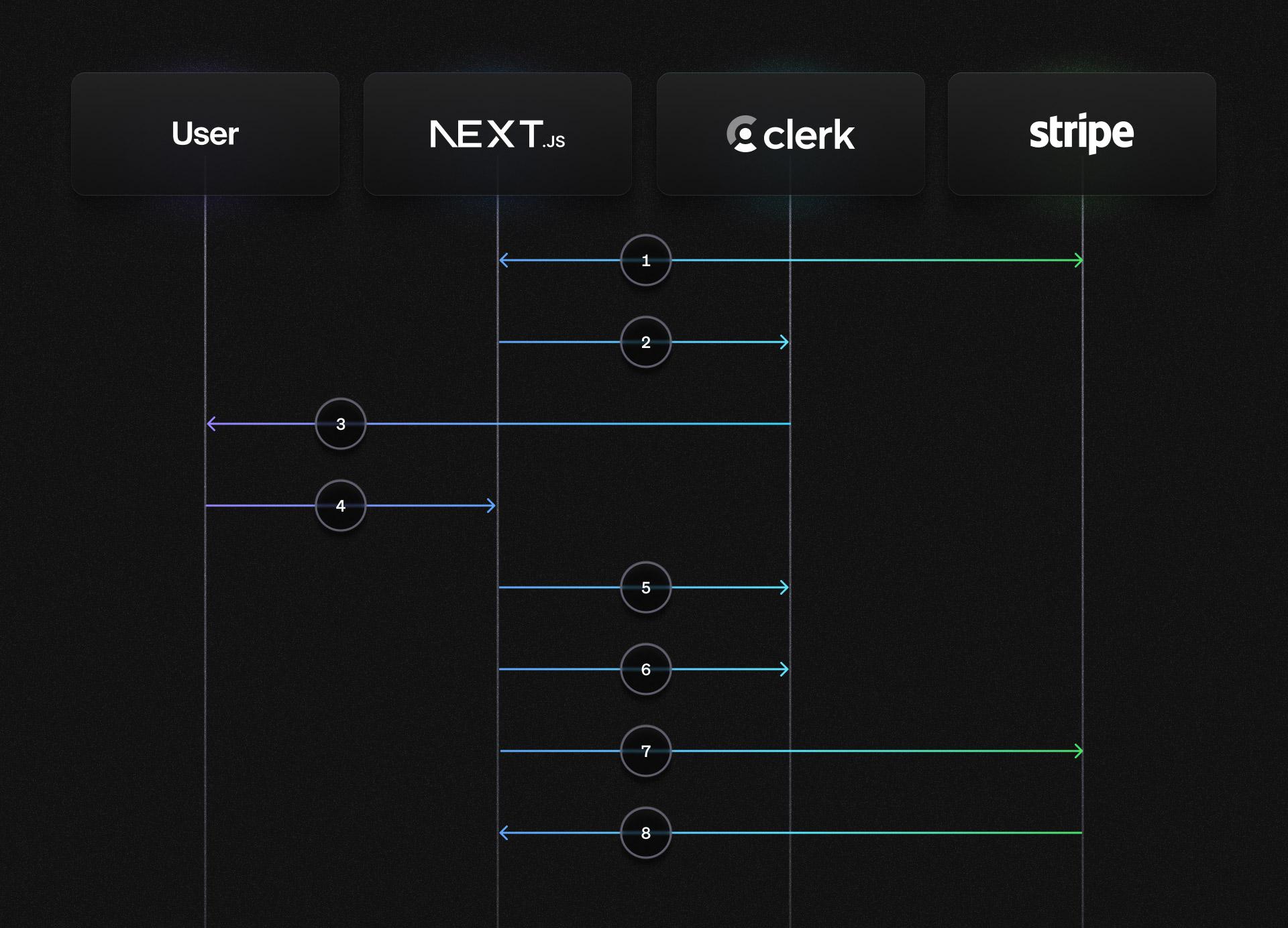 An actor diagram that explains how the workflow operates