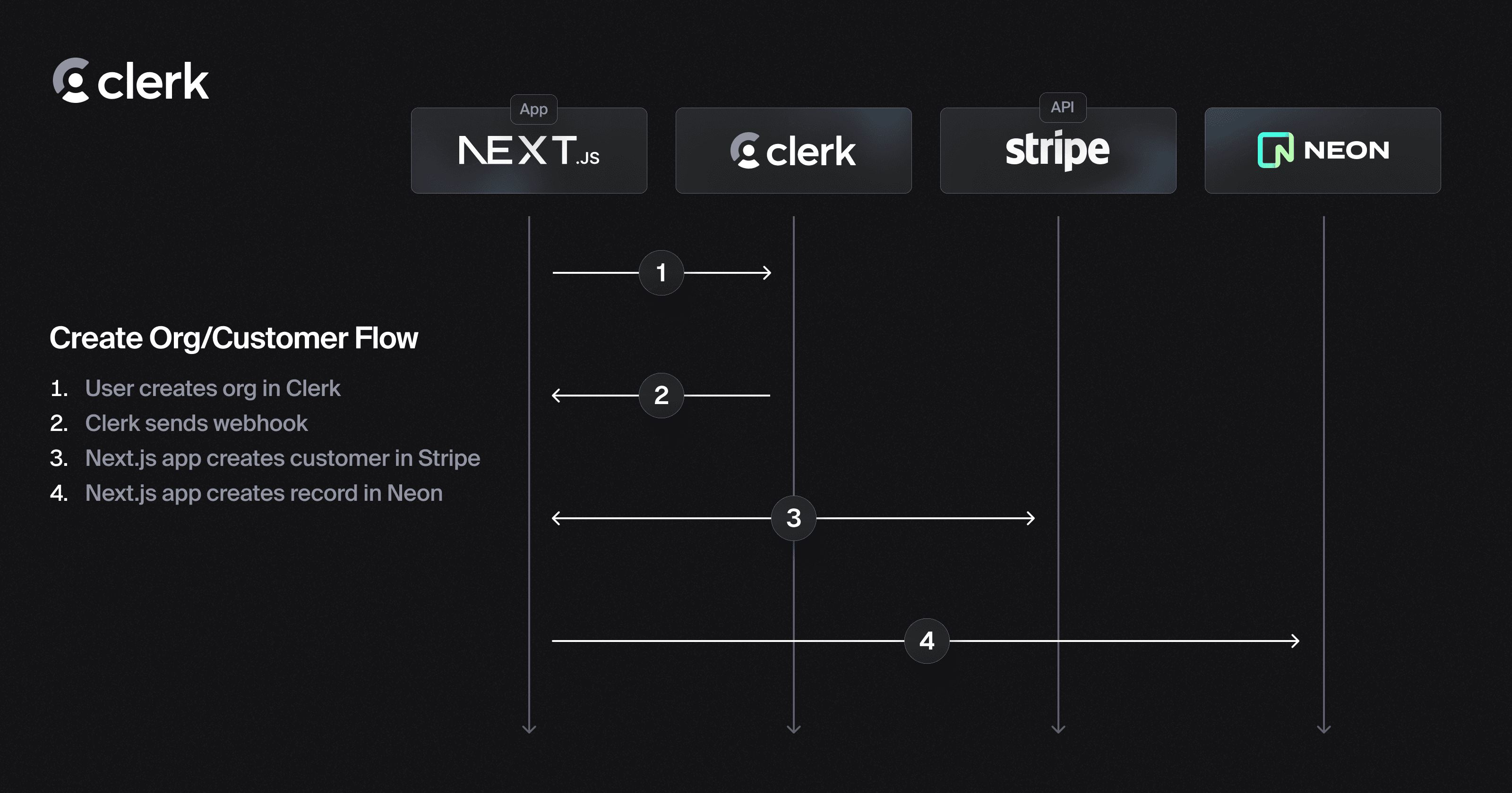 The process diagram walking through the following steps: creating an organization in Clerk, a webhook being sent from Clerk to the application, the application creating a customer record in Stripe, the application storing the values in a Neon database.