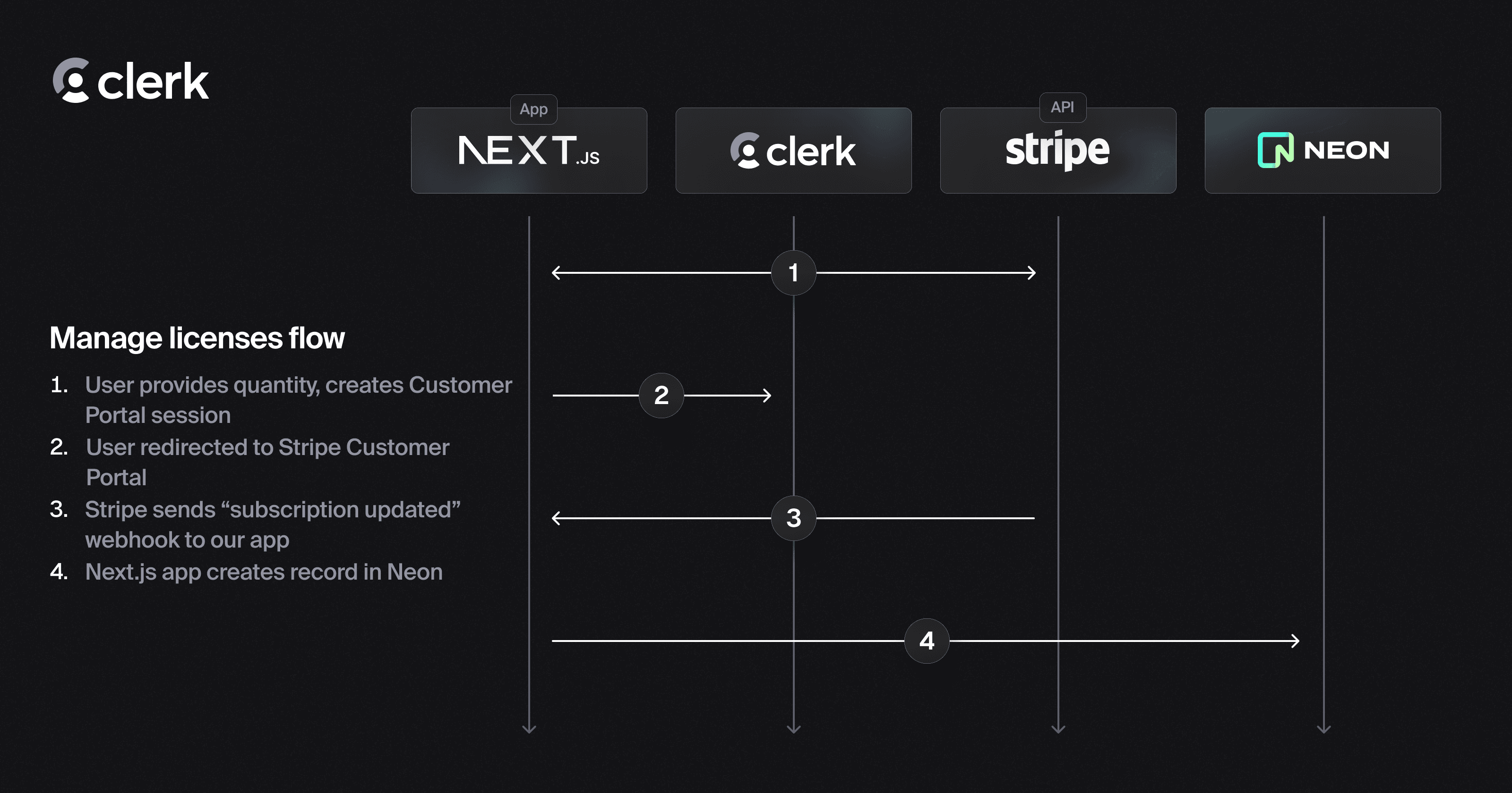 A process diagram showing the following steps: the application requesting a Customer Portal URL from Stripe, redirecting the user to Stripe to update the licenses, Stripe sending a webhook to the application informing it of the updated licensing count, the application updating the license count in the Neon table.