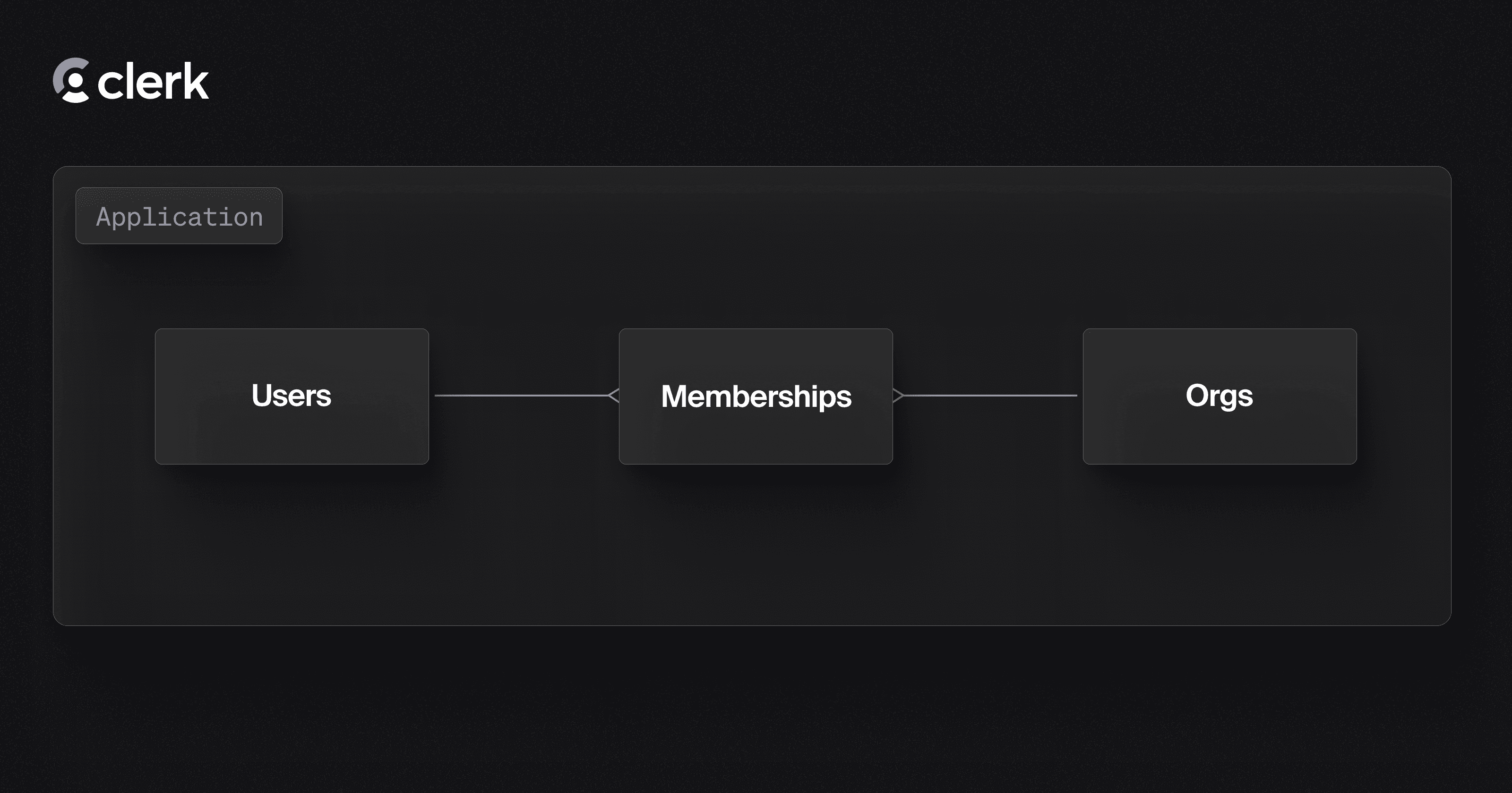 A crowfoot diagram showing the many to many relationship between Clerk users and Clerk organizations by using Memberships as the joining entity.