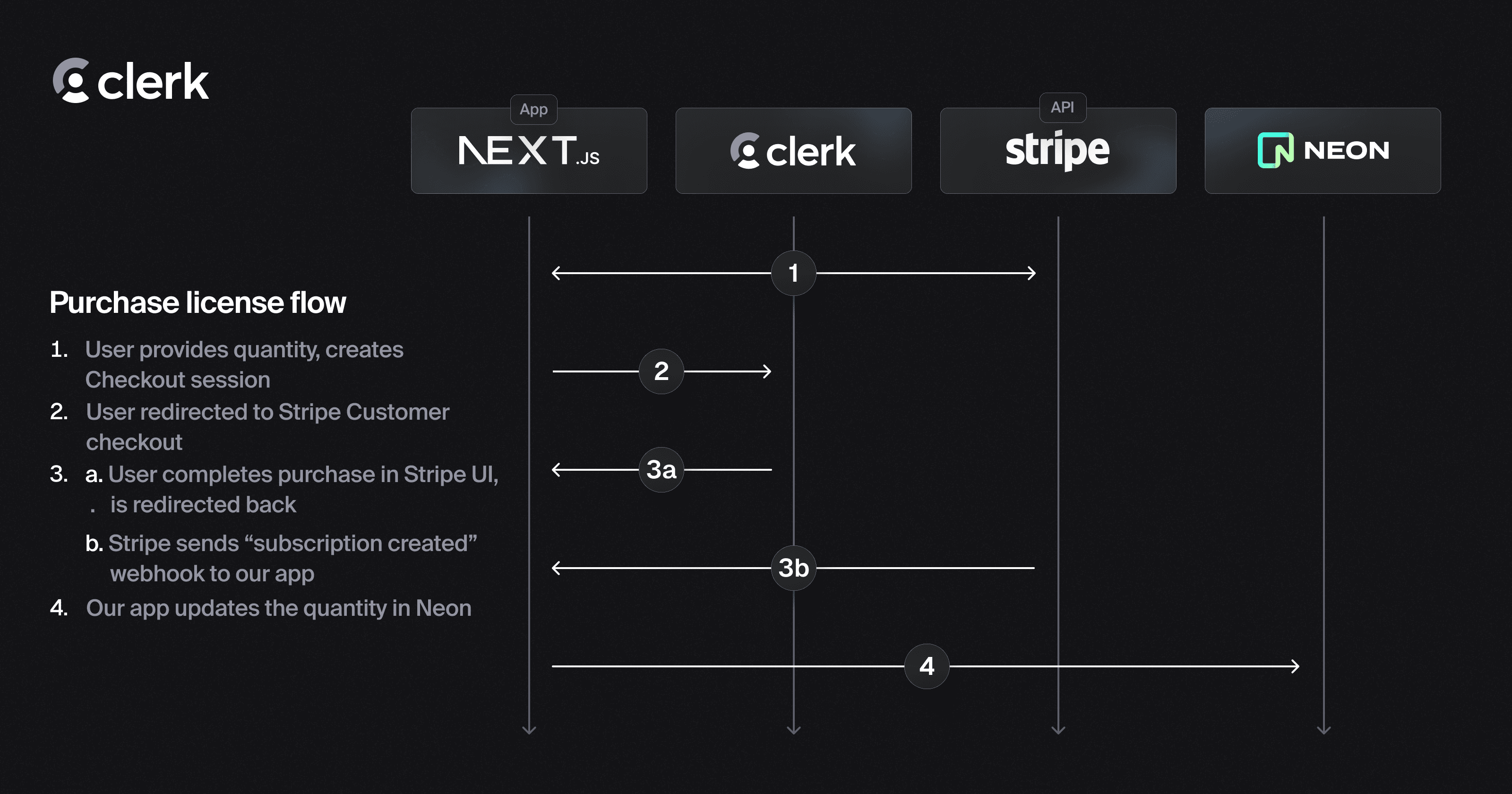 A process diagram showing the following steps: the application requesting creating a checkout session from Stripe, the user being redirected for checkout, stripe redirecting back to the application on purchase as well as sending a webhook message to the application informing it of the number of licenses purchased, finally the application setting the value in the Neon database.