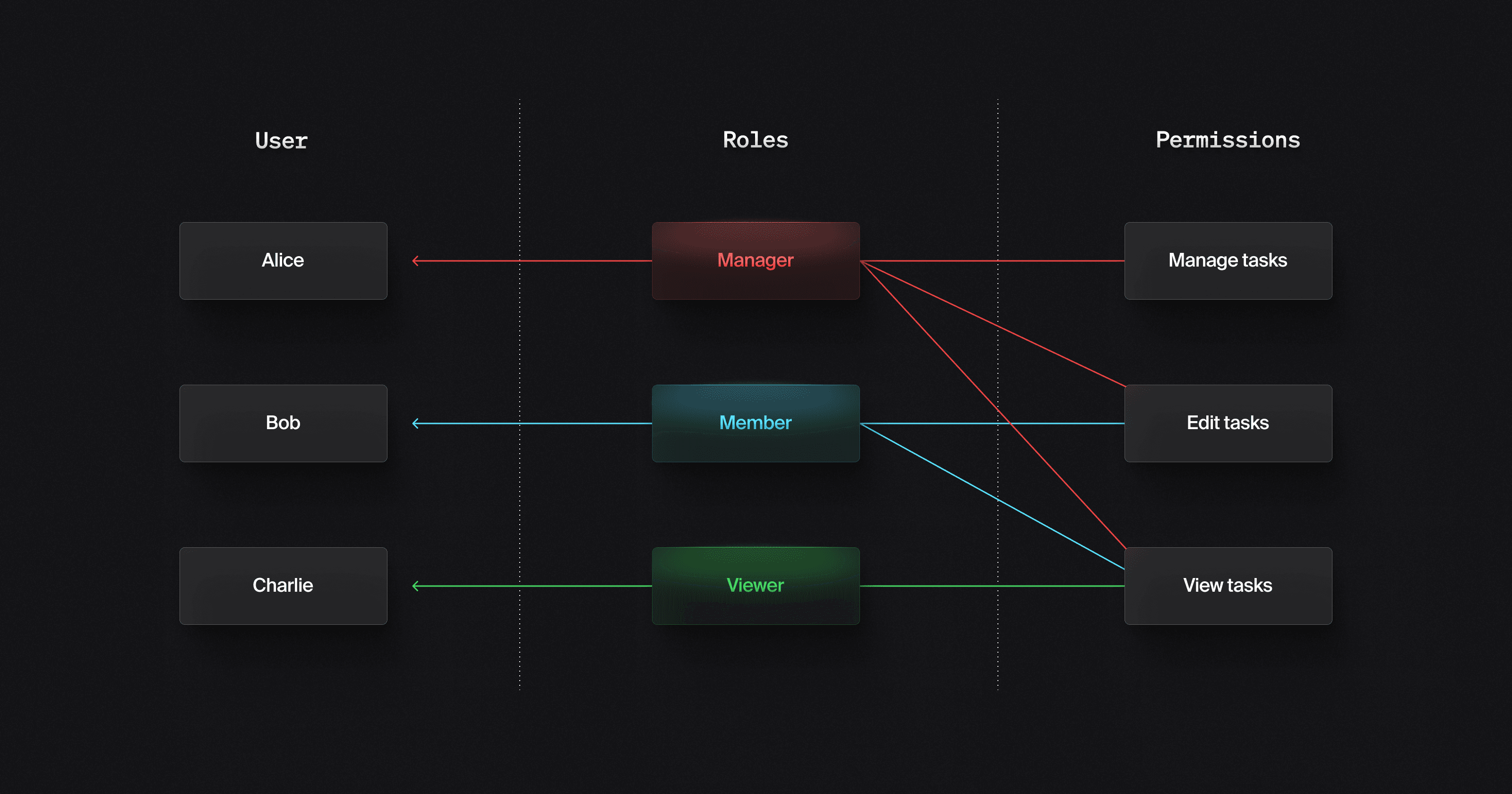 A diagram showing how permissions roll into roles and are then assigned to users.