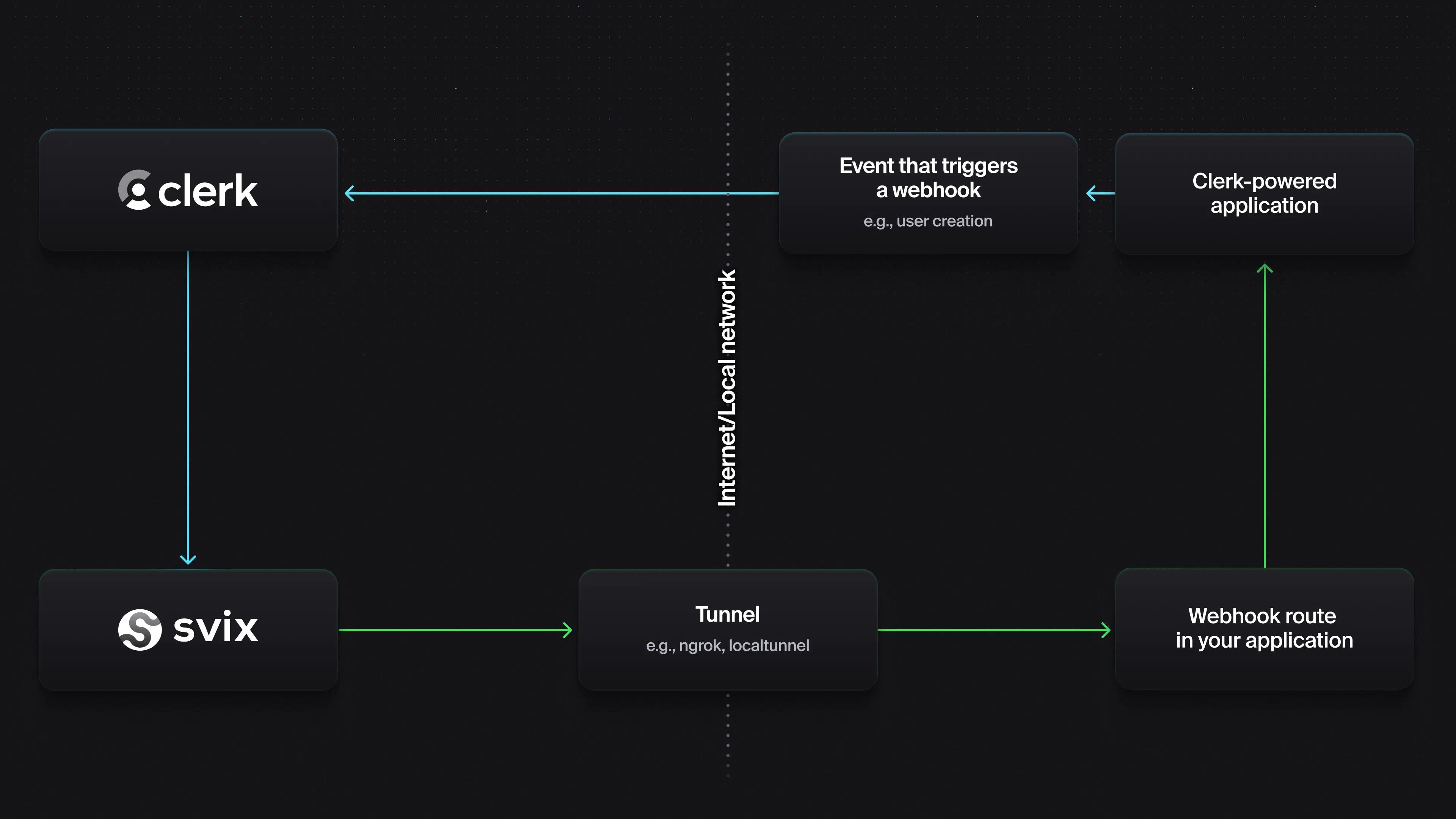 Flowchart illustrating the process of handling webhooks with Clerk. On the left, the Clerk logo is connected to an event that triggers a webhook, such as user creation. This event is linked to a Clerk-powered application on the right side via the Internet/Local network. Below, the Svix logo is connected to a tunnel (e.g., ngrok, localtunnel), which then routes to the webhook route in your application. The flow shows how events from Clerk trigger webhooks that are routed through Svix and tunnels to reach the application.