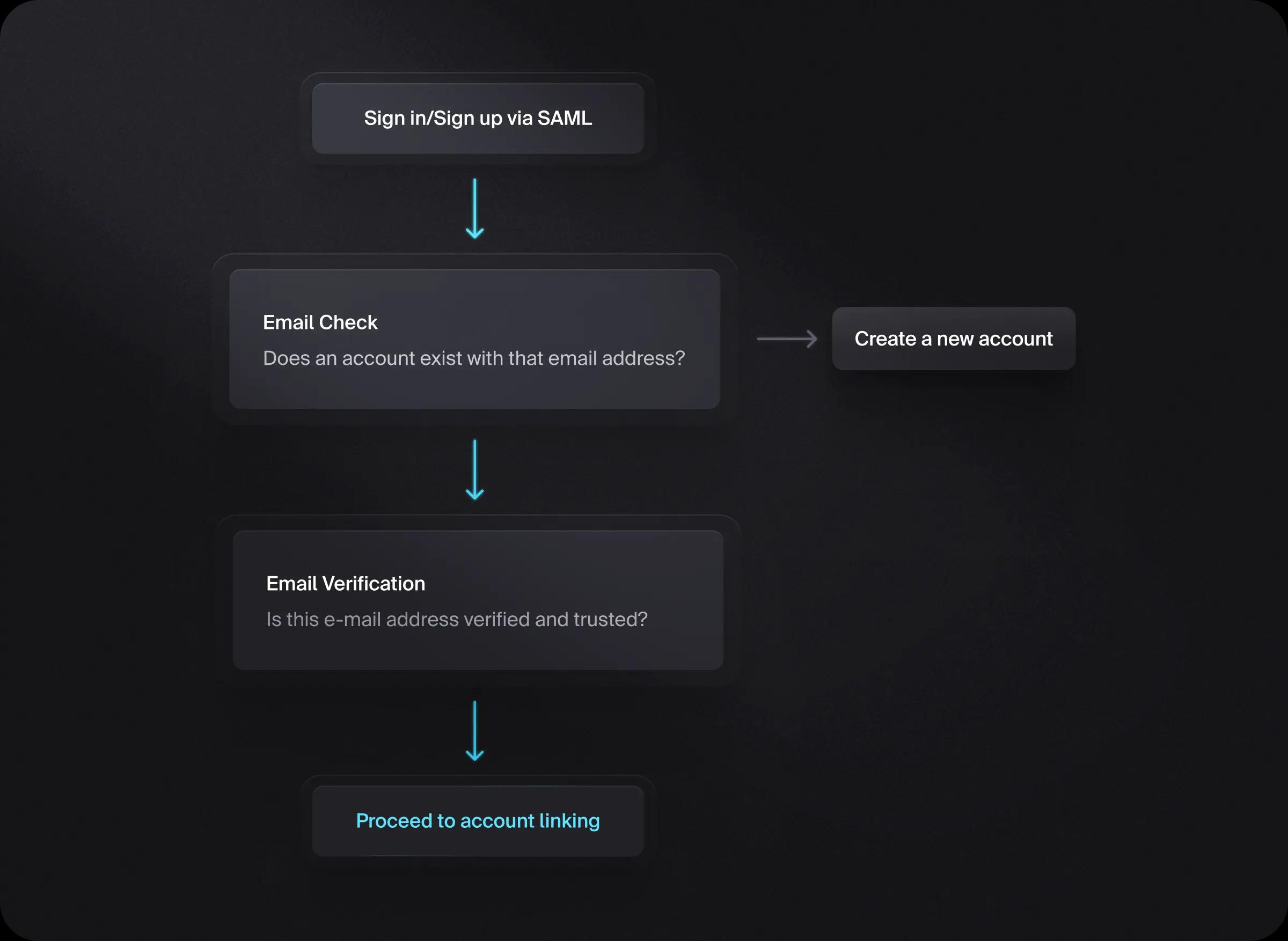 Flow chart of the SAML SSO account linking process in various scenarios.