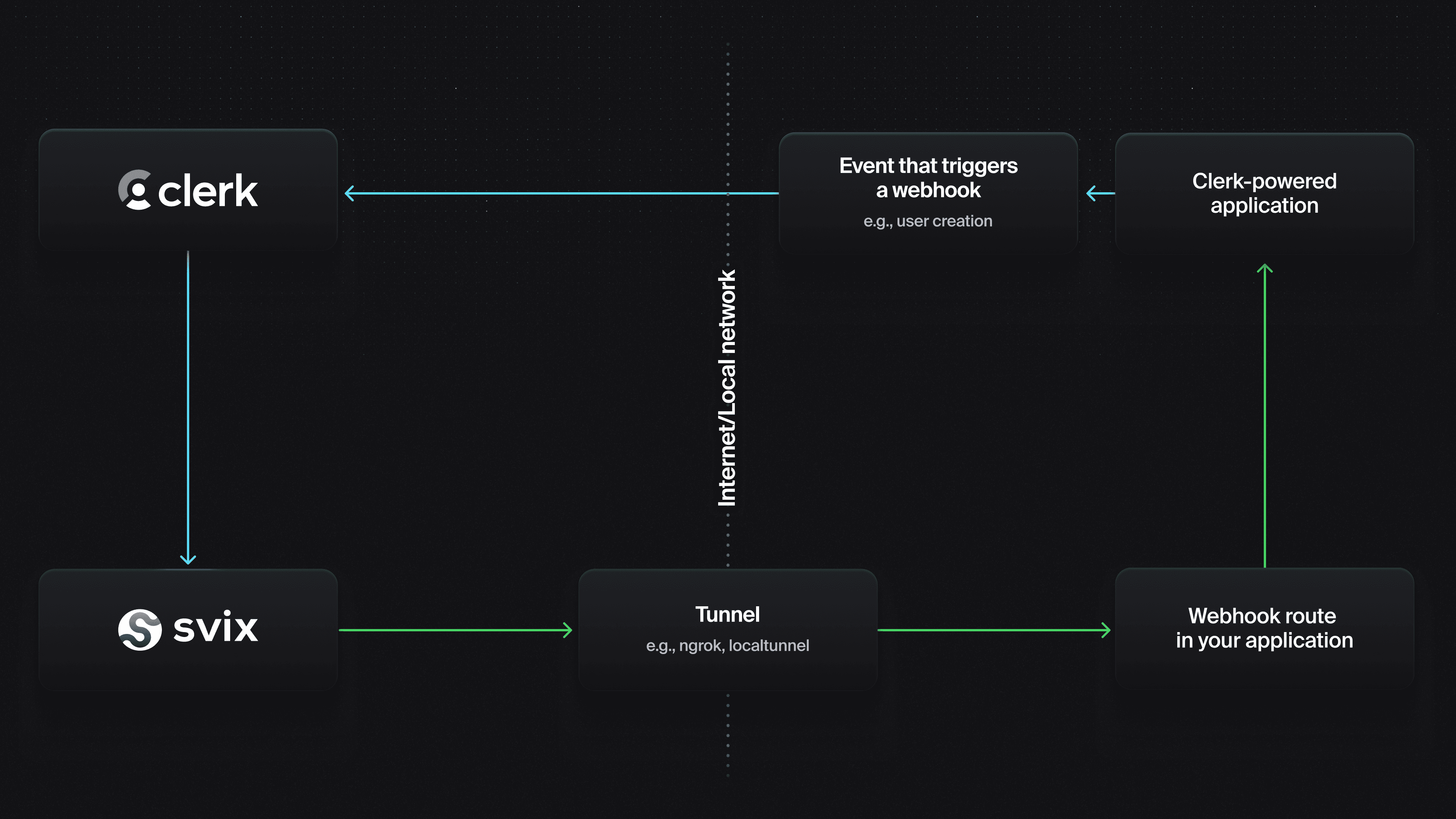 Using webhooks in development