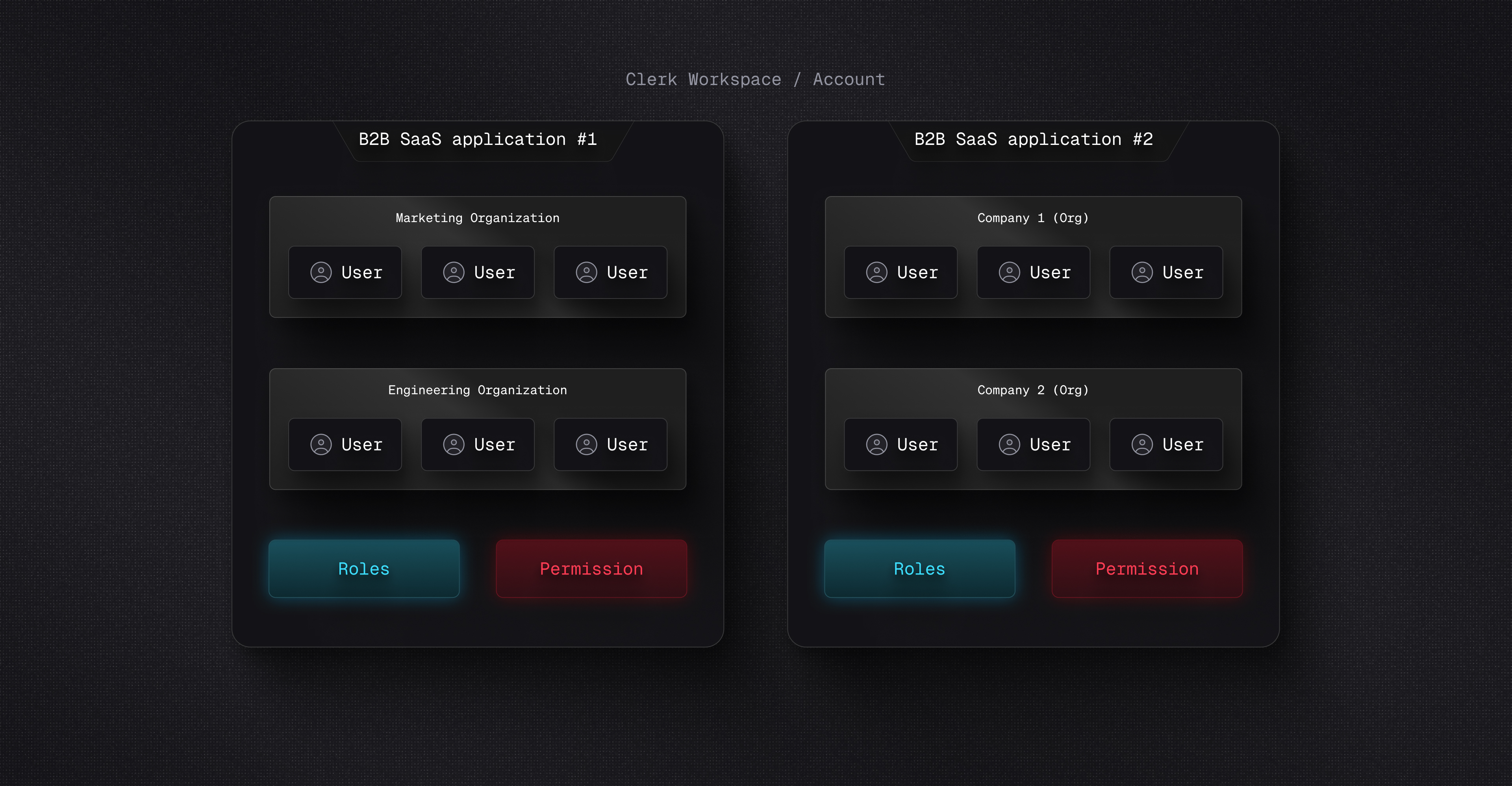 Relationship between Clerk Organization, users, Roles and Permissions