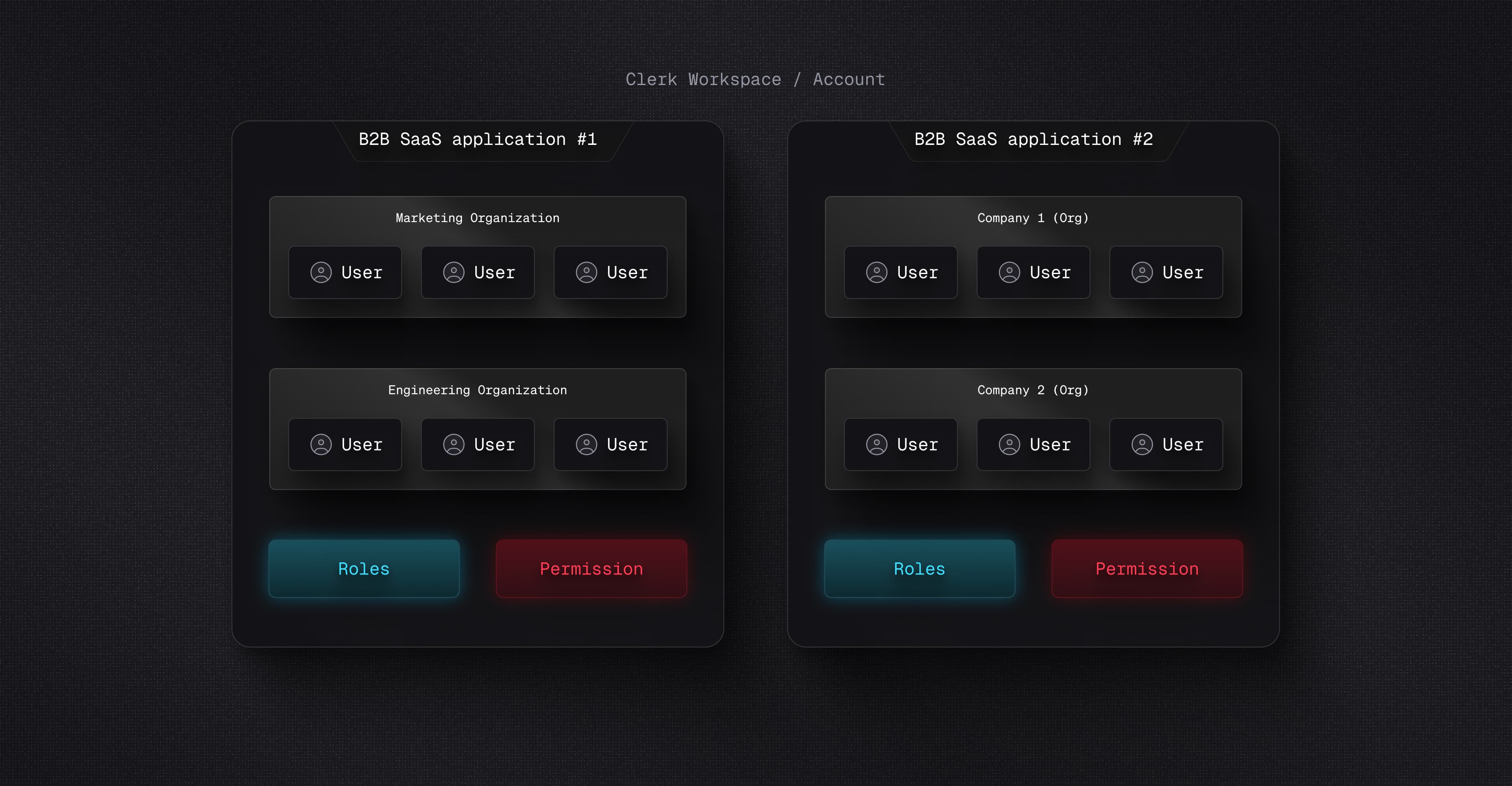Relationship between Clerk Organization, users, Roles and Permissions