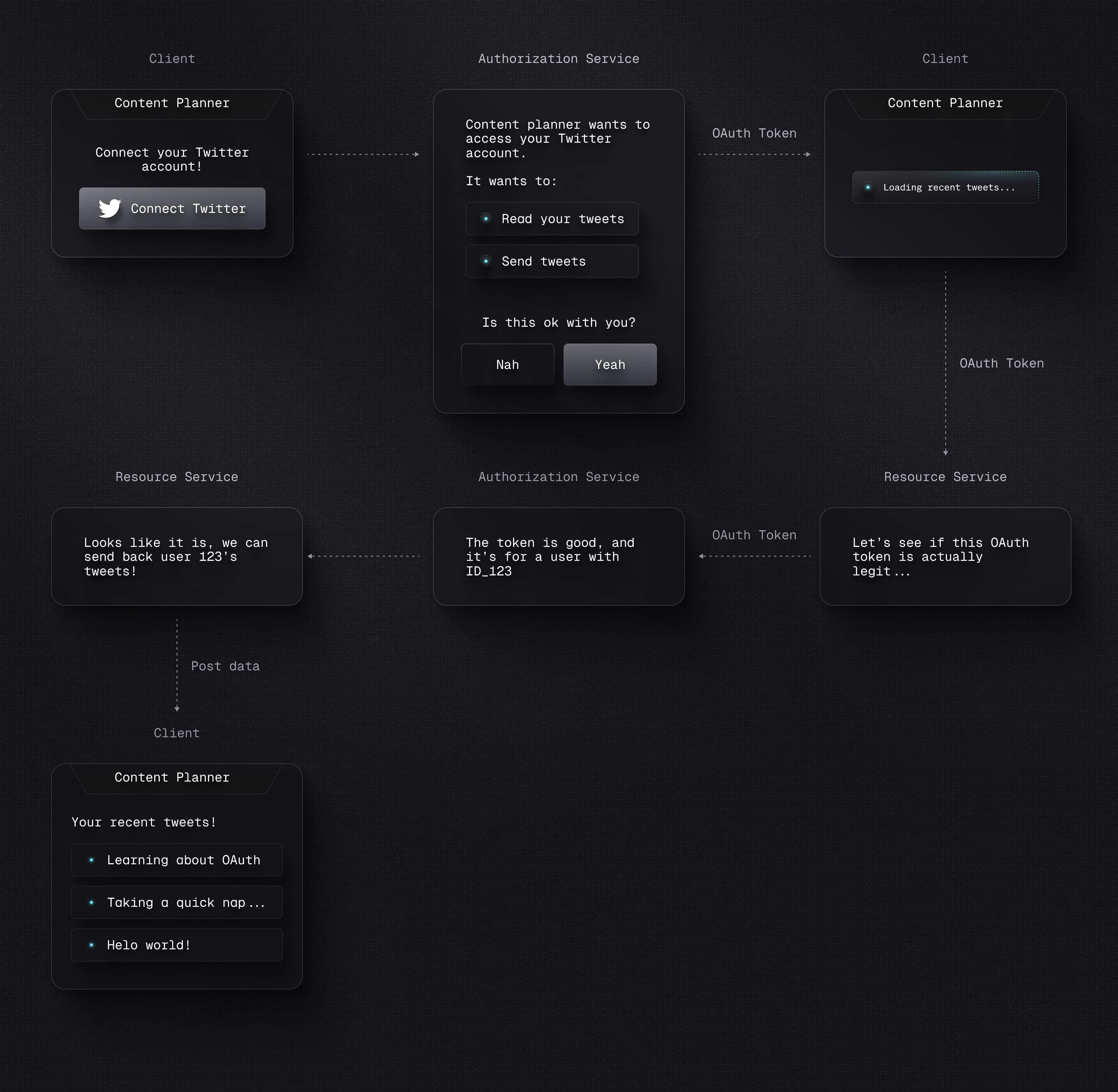 OAuth flow diagram
