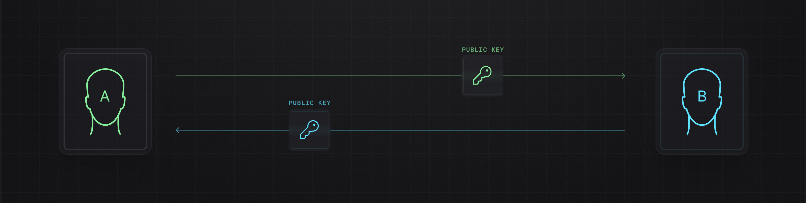 A diagram showing how public keys are exchanged between Ava and Brent.