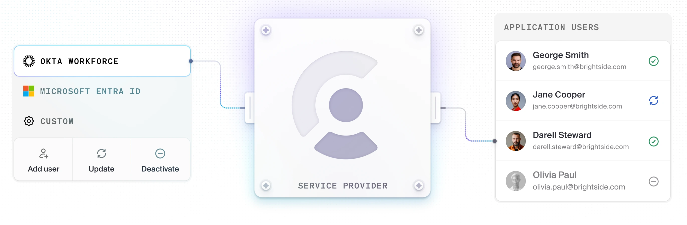 A directory sync diagram: Okta, Microsoft Entra ID, or a custom provider pushes add, update, and deactivate events through Clerk to a live list of application users, where a deactivated user is greyed out.