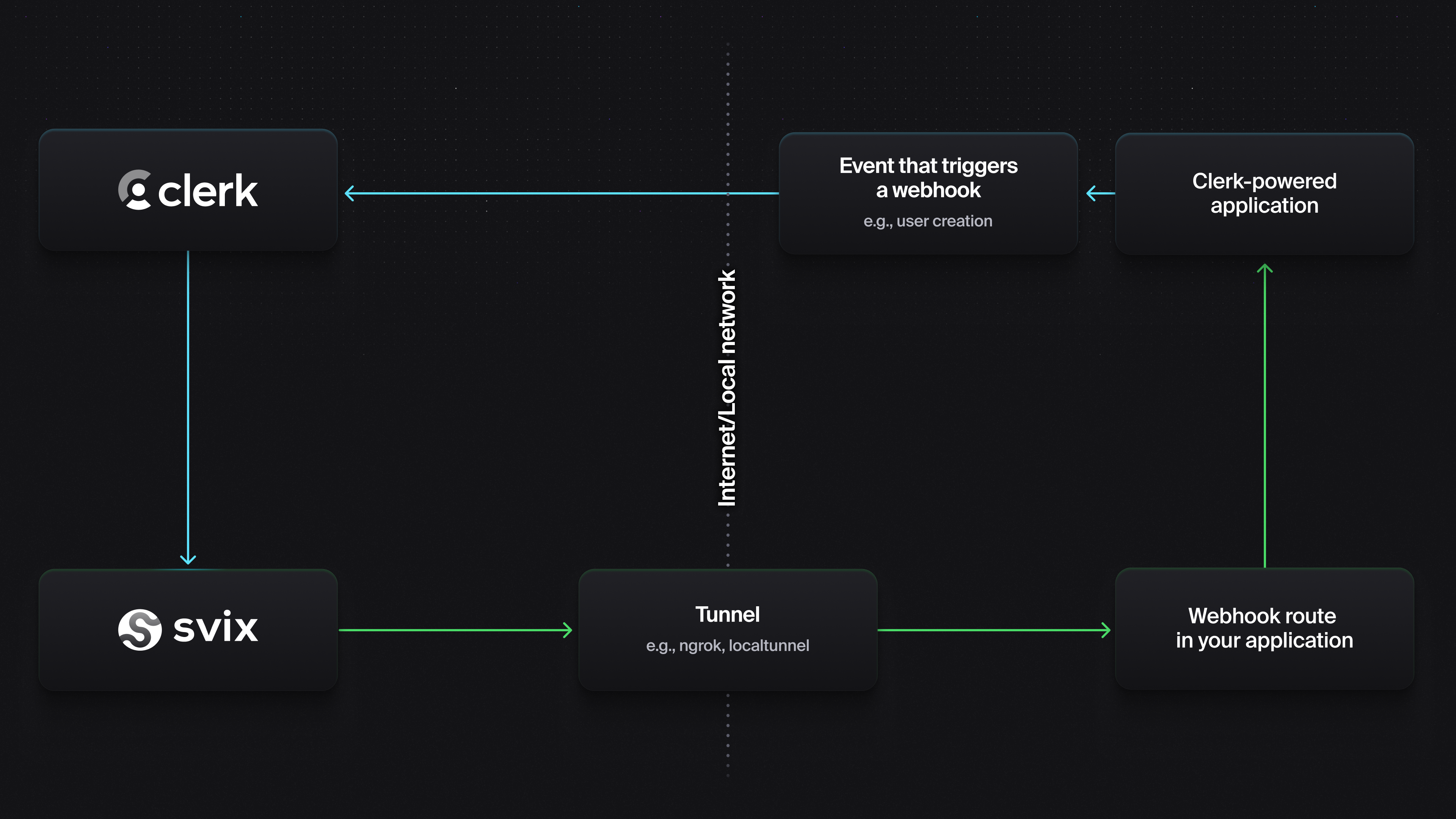 Using webhooks in development